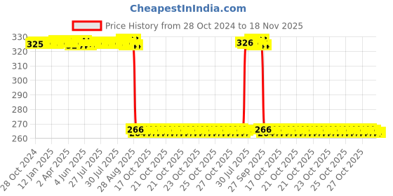 moglix.com Auto Pearl Polyurethane Beige Washing &a; Waxing Polish Foam Sponge for Ertiga T2 2015-2018 (Pack of 4) auto pearl Price History Graph from 28 Oct 2024 to 17 Nov 2025