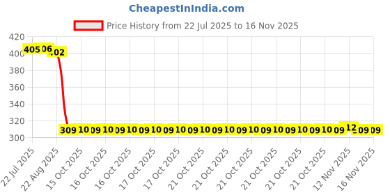 moglix.com Auto Pearl Polyurethane Beige Washing &a; Waxing Polish Foam Sponge for Ertiga T2 2015-2018 (Pack of 6) auto pearl Price History Graph from 22 Jul 2025 to 15 Nov 2025