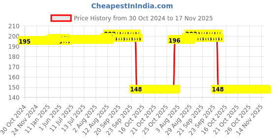 moglix.com Auto Pearl Polyurethane Beige Washing &a; Waxing Polish Foam Sponge for Escort (Pack of 2) auto pearl Price History Graph from 30 Oct 2024 to 17 Nov 2025
