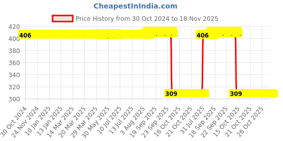 moglix.com Auto Pearl Polyurethane Beige Washing &a; Waxing Polish Foam Sponge for Escort (Pack of 6) auto pearl Price History Graph from 30 Oct 2024 to 18 Nov 2025