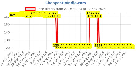 moglix.com Auto Pearl Polyurethane Beige Washing &a; Waxing Polish Foam Sponge for Esteem auto pearl Price History Graph from 27 Oct 2024 to 17 Nov 2025