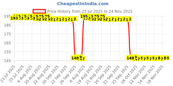 moglix.com Auto Pearl Polyurethane Beige Washing &a; Waxing Polish Foam Sponge for Esteem (Pack of 2) auto pearl Price History Graph from 23 Jul 2025 to 24 Nov 2025