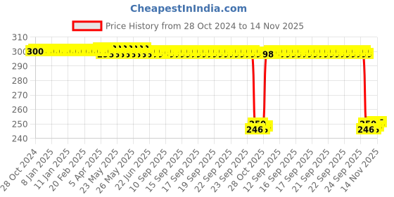 moglix.com Auto Pearl Polyurethane Beige Washing &a; Waxing Polish Foam Sponge for Esteem (Pack of 3) auto pearl Price History Graph from 28 Oct 2024 to 14 Nov 2025