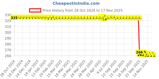moglix.com Auto Pearl Polyurethane Beige Washing &a; Waxing Polish Foam Sponge for Esteem (Pack of 4) auto pearl Price History Graph from 28 Oct 2024 to 15 Nov 2025