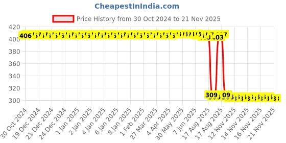 moglix.com Auto Pearl Polyurethane Beige Washing &a; Waxing Polish Foam Sponge for Esteem (Pack of 6) auto pearl Price History Graph from 30 Oct 2024 to 21 Nov 2025