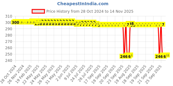 moglix.com Auto Pearl Polyurethane Beige Washing &a; Waxing Polish Foam Sponge for Estilo T1 2009-2014 (Pack of 3) auto pearl Price History Graph from 28 Oct 2024 to 14 Nov 2025