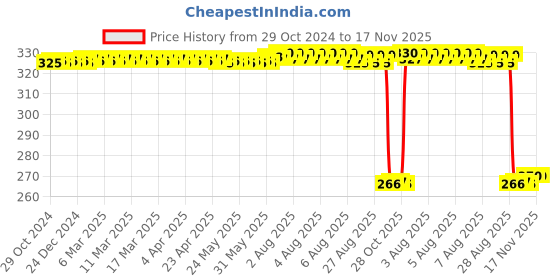 moglix.com Auto Pearl Polyurethane Beige Washing &a; Waxing Polish Foam Sponge for Estilo T1 2009-2014 (Pack of 4) auto pearl Price History Graph from 29 Oct 2024 to 17 Nov 2025