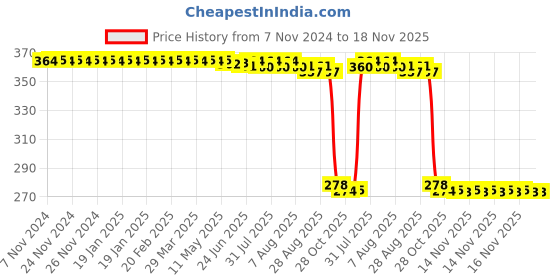 moglix.com Auto Pearl Polyurethane Beige Washing &a; Waxing Polish Foam Sponge for Estilo T1 2009-2014 (Pack of 5) auto pearl Price History Graph from 7 Nov 2024 to 18 Nov 2025