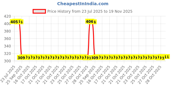 moglix.com Auto Pearl Polyurethane Beige Washing &a; Waxing Polish Foam Sponge for Estilo T1 2009-2014 (Pack of 6) auto pearl Price History Graph from 23 Jul 2025 to 18 Nov 2025