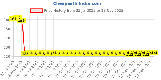 moglix.com Auto Pearl Polyurethane Beige Washing &a; Waxing Polish Foam Sponge for Estilo T2 2015 auto pearl Price History Graph from 23 Jul 2025 to 17 Nov 2025