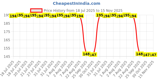 moglix.com Auto Pearl Polyurethane Beige Washing &a; Waxing Polish Foam Sponge for Estilo T2 2015 (Pack of 2) auto pearl Price History Graph from 18 Jul 2025 to 15 Nov 2025
