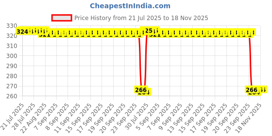 moglix.com Auto Pearl Polyurethane Beige Washing &a; Waxing Polish Foam Sponge for Estilo T2 2015 (Pack of 4) auto pearl Price History Graph from 21 Jul 2025 to 18 Nov 2025