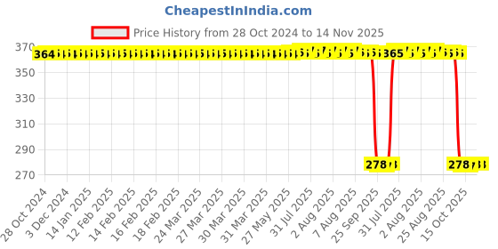 moglix.com Auto Pearl Polyurethane Beige Washing &a; Waxing Polish Foam Sponge for Estilo T2 2015 (Pack of 5) auto pearl Price History Graph from 28 Oct 2024 to 14 Nov 2025