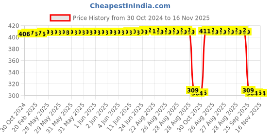 moglix.com Auto Pearl Polyurethane Beige Washing &a; Waxing Polish Foam Sponge for Estilo T2 2015 (Pack of 6) auto pearl Price History Graph from 30 Oct 2024 to 16 Nov 2025