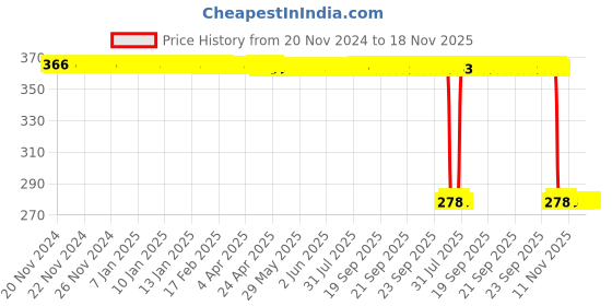 moglix.com Auto Pearl Polyurethane Beige Washing &a; Waxing Polish Foam Sponge for Etios 2010 (Pack of 5) auto pearl Price History Graph from 20 Nov 2024 to 17 Nov 2025