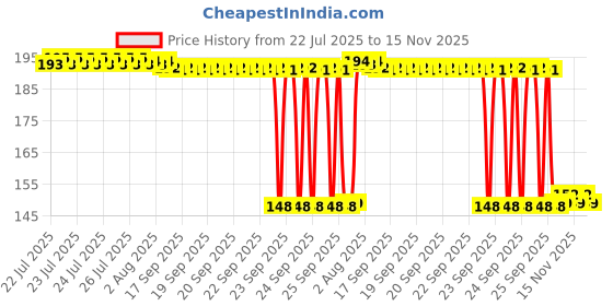 moglix.com Auto Pearl Polyurethane Beige Washing &a; Waxing Polish Foam Sponge for Etios Cross 2014 (Pack of 2) auto pearl Price History Graph from 22 Jul 2025 to 15 Nov 2025