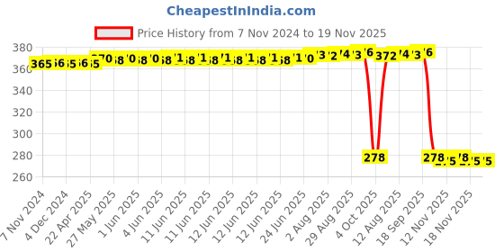 moglix.com Auto Pearl Polyurethane Beige Washing &a; Waxing Polish Foam Sponge for Etios Cross 2014 (Pack of 5) auto pearl Price History Graph from 7 Nov 2024 to 18 Nov 2025