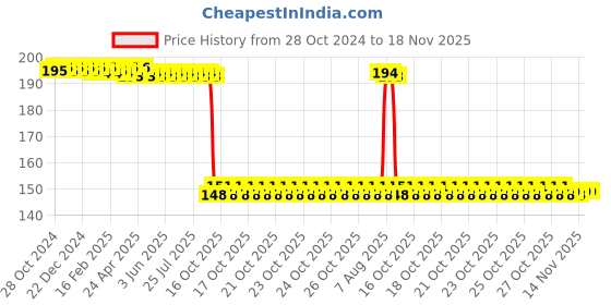 moglix.com Auto Pearl Polyurethane Beige Washing &a; Waxing Polish Foam Sponge for Etios liva 2011 (Pack of 2) auto pearl Price History Graph from 28 Oct 2024 to 17 Nov 2025
