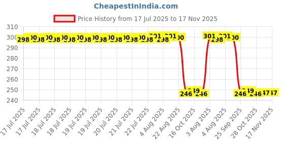 moglix.com Auto Pearl Polyurethane Beige Washing &a; Waxing Polish Foam Sponge for Etios liva 2011 (Pack of 3) auto pearl Price History Graph from 17 Jul 2025 to 17 Nov 2025