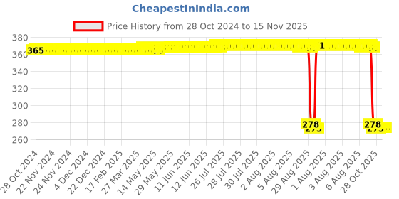 moglix.com Auto Pearl Polyurethane Beige Washing &a; Waxing Polish Foam Sponge for Etios liva 2011 (Pack of 5) auto pearl Price History Graph from 28 Oct 2024 to 15 Nov 2025