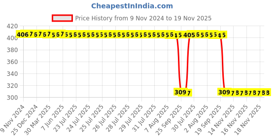 moglix.com Auto Pearl Polyurethane Beige Washing &a; Waxing Polish Foam Sponge for Etios liva 2011 (Pack of 6) auto pearl Price History Graph from 9 Nov 2024 to 19 Nov 2025