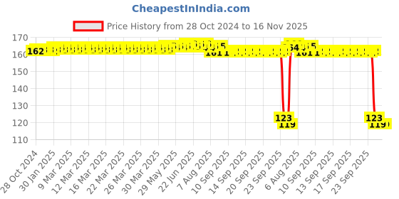 moglix.com Auto Pearl Polyurethane Beige Washing &a; Waxing Polish Foam Sponge for EZ EV auto pearl Price History Graph from 28 Oct 2024 to 15 Nov 2025