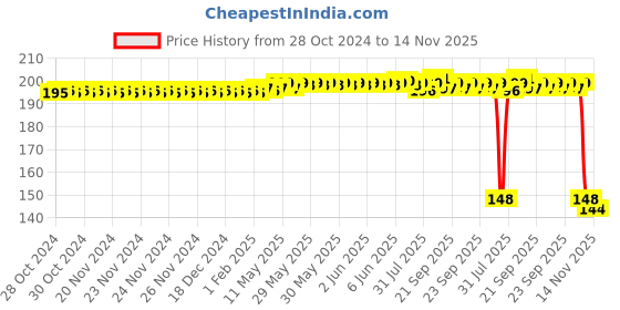 moglix.com Auto Pearl Polyurethane Beige Washing &a; Waxing Polish Foam Sponge for EZ EV (Pack of 2) auto pearl Price History Graph from 28 Oct 2024 to 14 Nov 2025