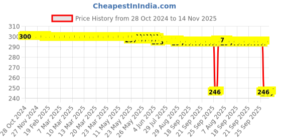 moglix.com Auto Pearl Polyurethane Beige Washing &a; Waxing Polish Foam Sponge for EZ EV (Pack of 3) auto pearl Price History Graph from 28 Oct 2024 to 14 Nov 2025