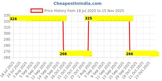 moglix.com Auto Pearl Polyurethane Beige Washing &a; Waxing Polish Foam Sponge for EZ EV (Pack of 4) auto pearl Price History Graph from 18 Jul 2025 to 14 Nov 2025