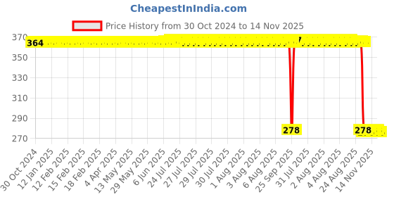 moglix.com Auto Pearl Polyurethane Beige Washing &a; Waxing Polish Foam Sponge for EZ EV (Pack of 5) auto pearl Price History Graph from 30 Oct 2024 to 14 Nov 2025