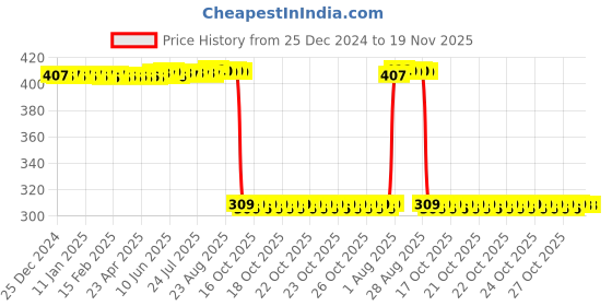 moglix.com Auto Pearl Polyurethane Beige Washing &a; Waxing Polish Foam Sponge for EZ EV (Pack of 6) auto pearl Price History Graph from 25 Dec 2024 to 19 Nov 2025