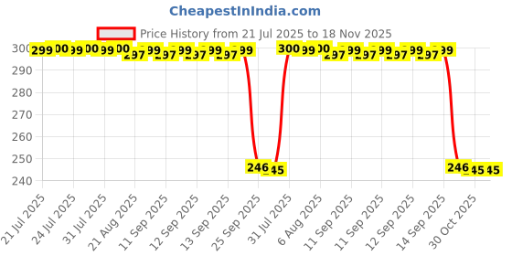 moglix.com Auto Pearl Polyurethane Beige Washing &a; Waxing Polish Foam Sponge for Fabia (Pack of 3) auto pearl Price History Graph from 21 Jul 2025 to 17 Nov 2025