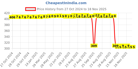 moglix.com Auto Pearl Polyurethane Beige Washing &a; Waxing Polish Foam Sponge for Fabia (Pack of 6) auto pearl Price History Graph from 27 Oct 2024 to 18 Nov 2025