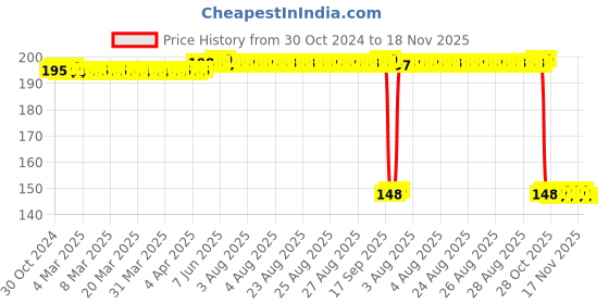 moglix.com Auto Pearl Polyurethane Beige Washing &a; Waxing Polish Foam Sponge for Fiesta 2013 (Pack of 2) auto pearl Price History Graph from 30 Oct 2024 to 18 Nov 2025