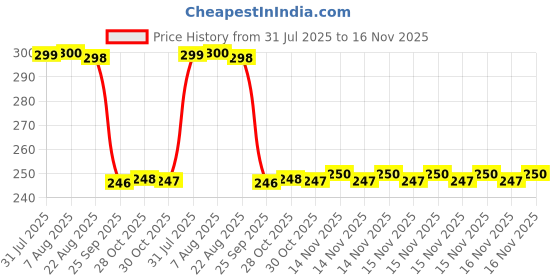 moglix.com Auto Pearl Polyurethane Beige Washing &a; Waxing Polish Foam Sponge for Fiesta 2013 (Pack of 3) auto pearl Price History Graph from 31 Jul 2025 to 15 Nov 2025