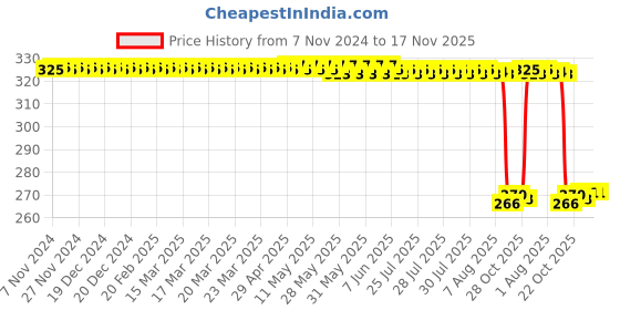 moglix.com Auto Pearl Polyurethane Beige Washing &a; Waxing Polish Foam Sponge for Fiesta 2013 (Pack of 4) auto pearl Price History Graph from 7 Nov 2024 to 16 Nov 2025