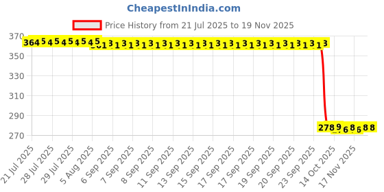 moglix.com Auto Pearl Polyurethane Beige Washing &a; Waxing Polish Foam Sponge for Fiesta 2013 (Pack of 5) auto pearl Price History Graph from 21 Jul 2025 to 18 Nov 2025