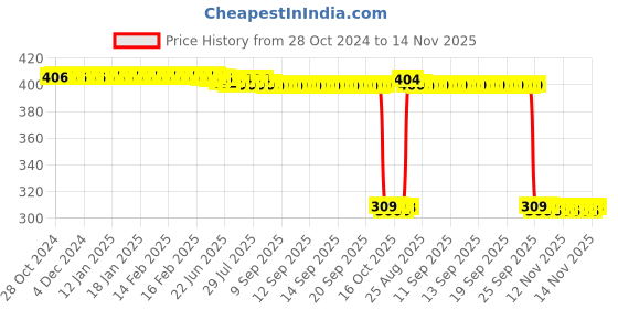 moglix.com Auto Pearl Polyurethane Beige Washing &a; Waxing Polish Foam Sponge for Fiesta 2013 (Pack of 6) auto pearl Price History Graph from 28 Oct 2024 to 14 Nov 2025