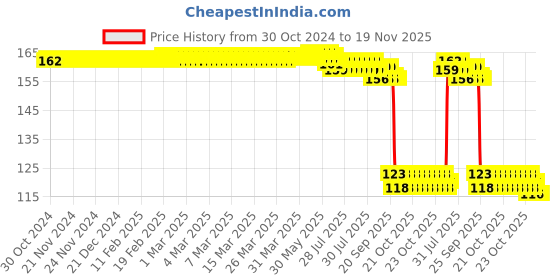 moglix.com Auto Pearl Polyurethane Beige Washing &a; Waxing Polish Foam Sponge for Fiesta Classic 2011-2012 auto pearl Price History Graph from 30 Oct 2024 to 18 Nov 2025