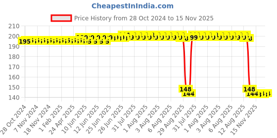 moglix.com Auto Pearl Polyurethane Beige Washing &a; Waxing Polish Foam Sponge for Fiesta Classic 2011-2012 (Pack of 2) auto pearl Price History Graph from 28 Oct 2024 to 15 Nov 2025