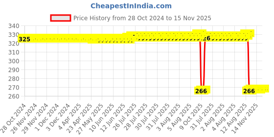 moglix.com Auto Pearl Polyurethane Beige Washing &a; Waxing Polish Foam Sponge for Fiesta Classic 2011-2012 (Pack of 4) auto pearl Price History Graph from 28 Oct 2024 to 15 Nov 2025