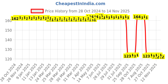 moglix.com Auto Pearl Polyurethane Beige Washing &a; Waxing Polish Foam Sponge for Figo T1 2010-2012 auto pearl Price History Graph from 28 Oct 2024 to 14 Nov 2025