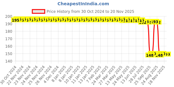 moglix.com Auto Pearl Polyurethane Beige Washing &a; Waxing Polish Foam Sponge for Figo T1 2010-2012 (Pack of 2) auto pearl Price History Graph from 30 Oct 2024 to 20 Nov 2025