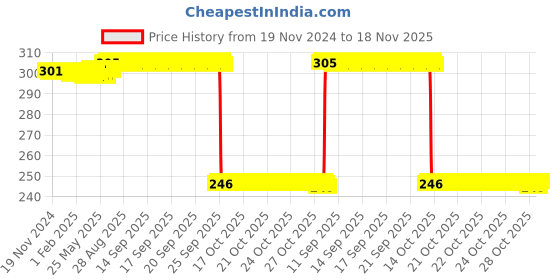 moglix.com Auto Pearl Polyurethane Beige Washing &a; Waxing Polish Foam Sponge for Figo T1 2010-2012 (Pack of 3) auto pearl Price History Graph from 19 Nov 2024 to 18 Nov 2025