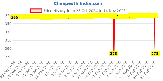 moglix.com Auto Pearl Polyurethane Beige Washing &a; Waxing Polish Foam Sponge for Figo T1 2010-2012 (Pack of 5) auto pearl Price History Graph from 28 Oct 2024 to 14 Nov 2025