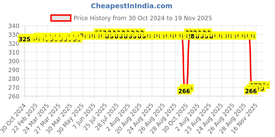 moglix.com Auto Pearl Polyurethane Beige Washing &a; Waxing Polish Foam Sponge for Figo T2 2012-2014 (Pack of 4) auto pearl Price History Graph from 30 Oct 2024 to 19 Nov 2025