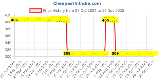 moglix.com Auto Pearl Polyurethane Beige Washing &a; Waxing Polish Foam Sponge for Figo T2 2012-2014 (Pack of 6) auto pearl Price History Graph from 27 Oct 2024 to 14 Nov 2025