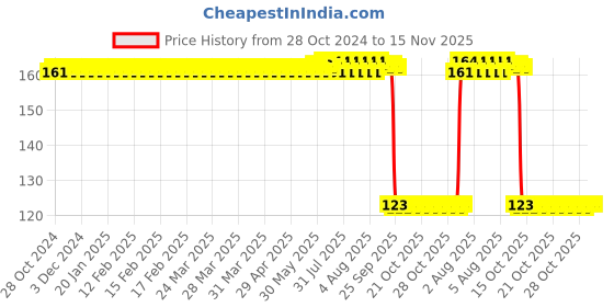 moglix.com Auto Pearl Polyurethane Beige Washing &a; Waxing Polish Foam Sponge for Figo T3 2015 auto pearl Price History Graph from 28 Oct 2024 to 15 Nov 2025