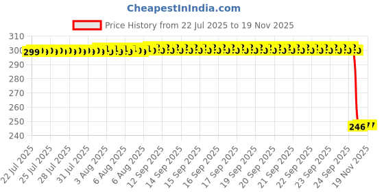 moglix.com Auto Pearl Polyurethane Beige Washing &a; Waxing Polish Foam Sponge for Figo T3 2015 (Pack of 3) auto pearl Price History Graph from 22 Jul 2025 to 17 Nov 2025