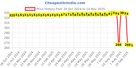 moglix.com Auto Pearl Polyurethane Beige Washing &a; Waxing Polish Foam Sponge for Figo T3 2015 (Pack of 4) auto pearl Price History Graph from 28 Oct 2024 to 14 Nov 2025